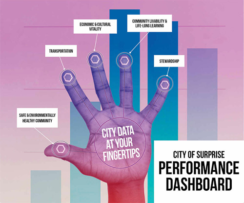 City of Surprise performance dashboard